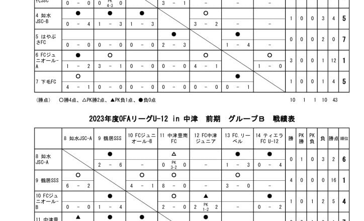OFAリーグ　23.05.12　戦績表のサムネイル